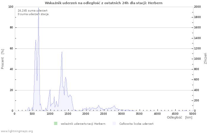 Wykresy: Wskaźnik uderzeń na odległość