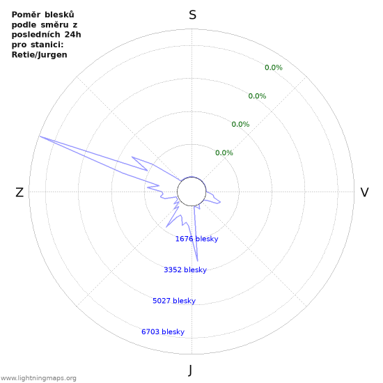 Grafy: Poměr blesků podle směru