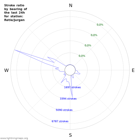 Grafikonok: Stroke ratio by bearing