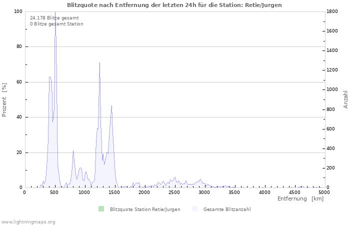 Diagramme: Blitzquote nach Entfernung