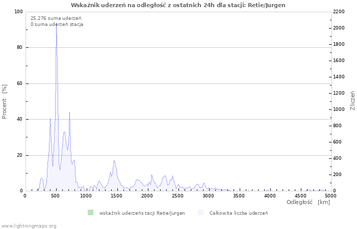 Wykresy: Wskaźnik uderzeń na odległość