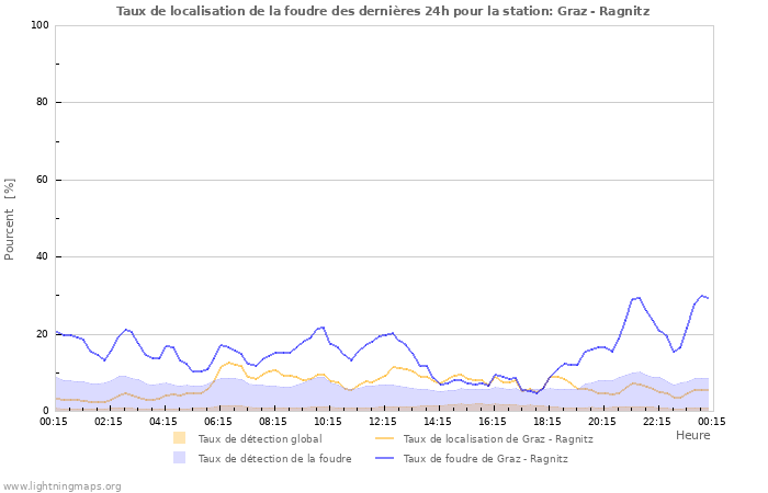 Graphes: Taux de localisation de la foudre