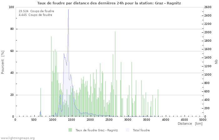 Graphes: Taux de foudre par distance