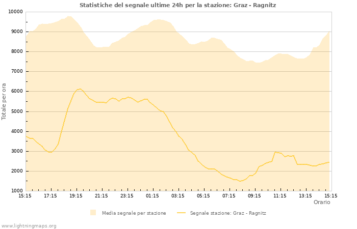 Grafico: Statistiche del segnale