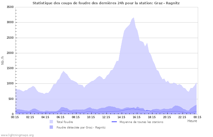 Graphes: Statistique des coups de foudre