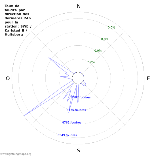 Graphes: Taux de foudre par direction