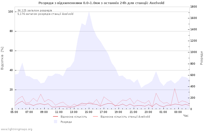 Графіки