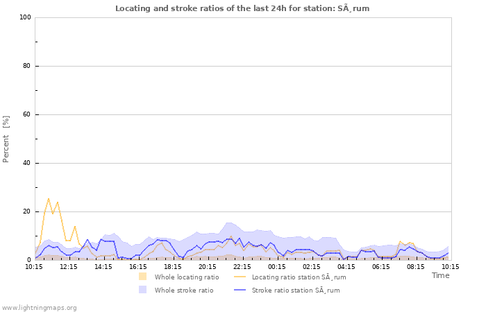 Grafikonok: Locating and stroke ratios