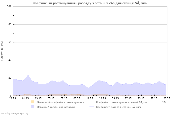 Графіки: Коефіцієнти розташування і розряду