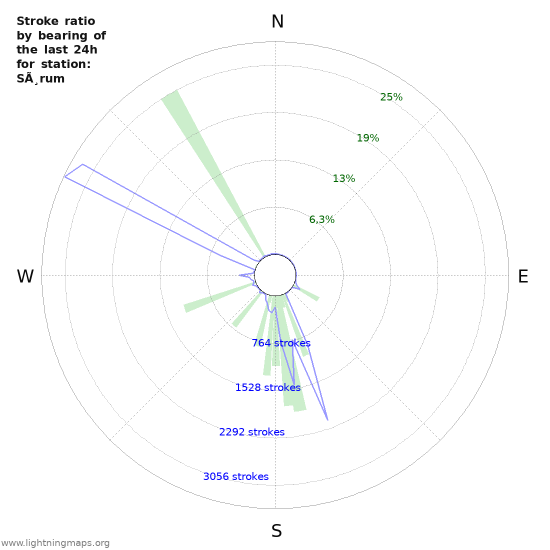 Grafikonok: Stroke ratio by bearing