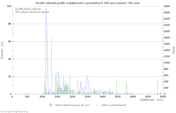 Grafy: Poměr blesků podle vzdálenosti