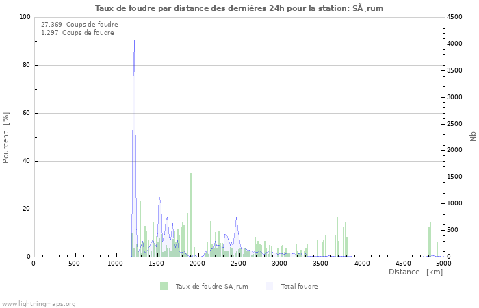 Graphes: Taux de foudre par distance