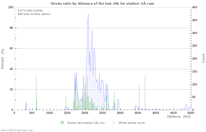 Grafikonok: Stroke ratio by distance