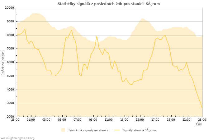 Grafy: Statistiky signálů