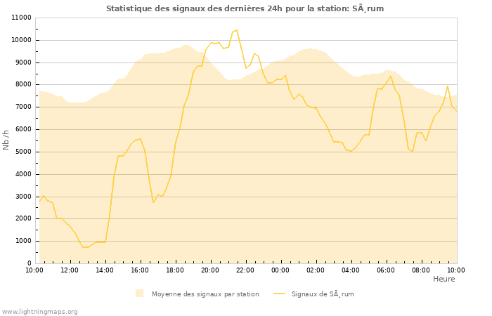 Graphes: Statistique des signaux