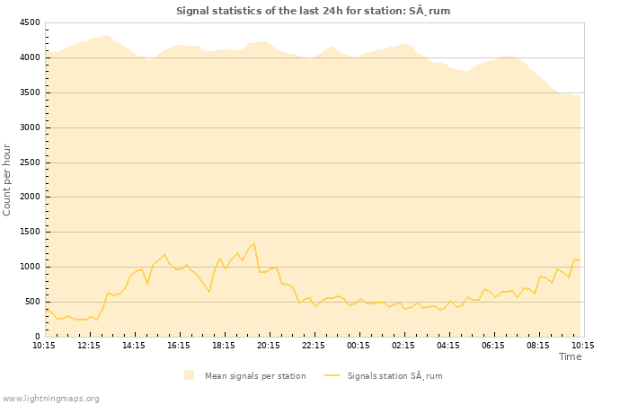 Grafikonok: Signal statistics