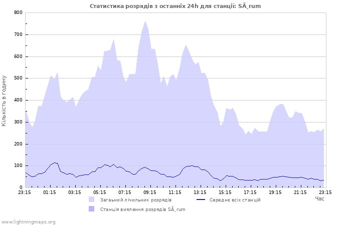 Графіки: Статистика розрядів