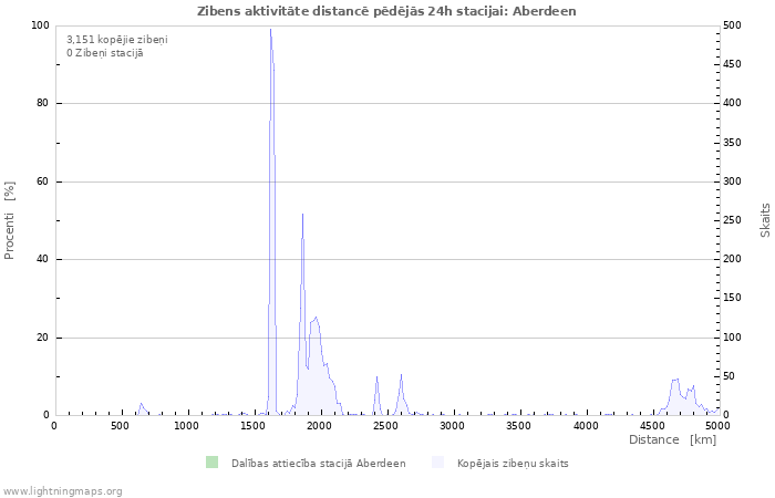 Grafiki: Zibens aktivitāte distancē