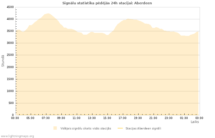 Grafiki: Signālu statistika