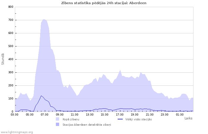 Grafiki: Zibens statistika