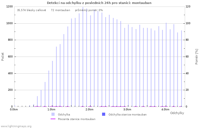 Grafy: Detekcí na odchylku