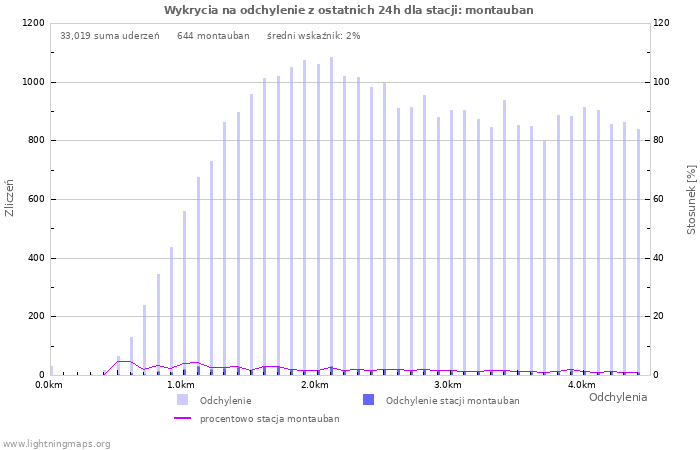 Wykresy: Wykrycia na odchylenie