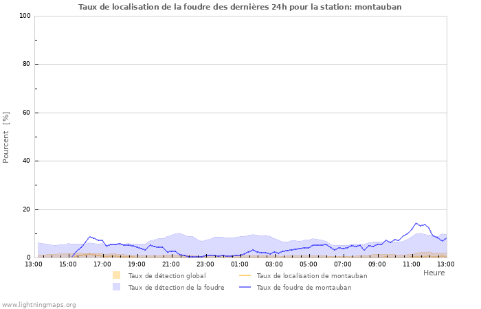 Graphes: Taux de localisation de la foudre