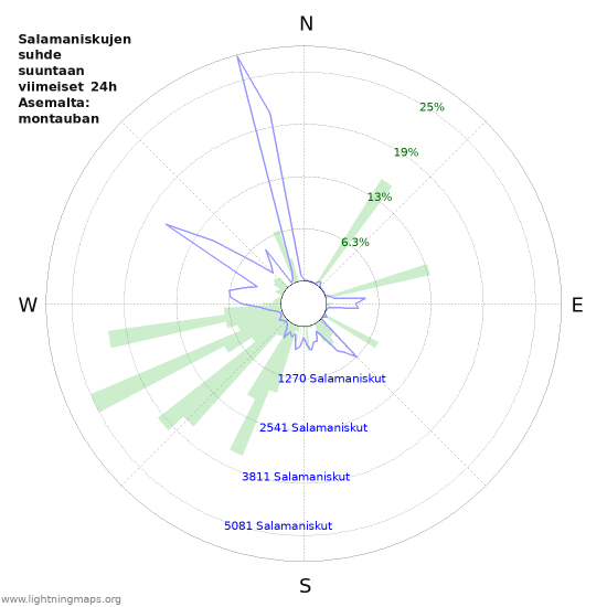 Graafit: Salamaniskujen suhde suuntaan