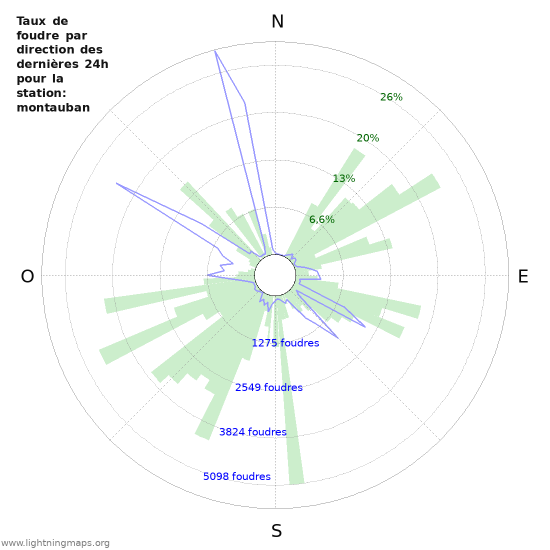 Graphes: Taux de foudre par direction