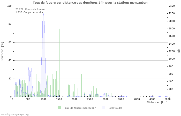 Graphes: Taux de foudre par distance