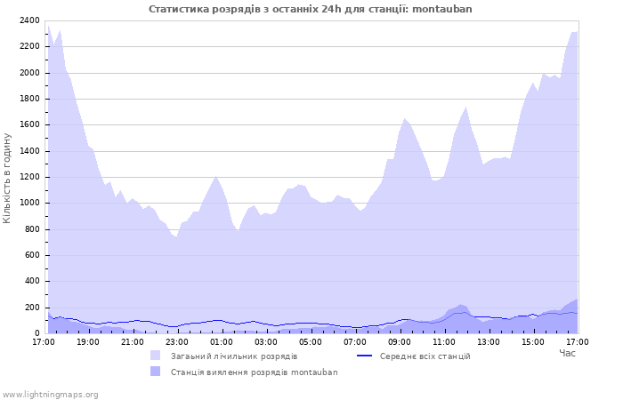 Графіки: Статистика розрядів