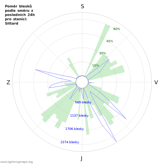 Grafy: Poměr blesků podle směru