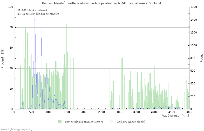 Grafy: Poměr blesků podle vzdálenosti