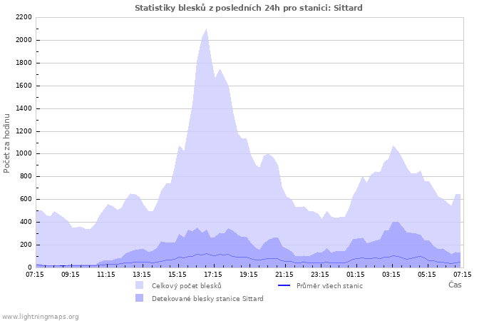 Grafy: Statistiky blesků