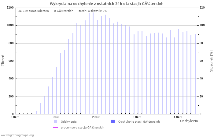 Wykresy: Wykrycia na odchylenie