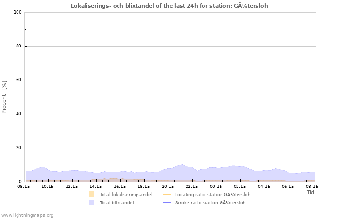 Grafer: Lokaliserings- och blixtandel