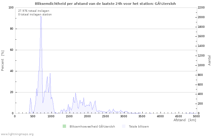 Grafieken: Bliksemdichtheid per afstand