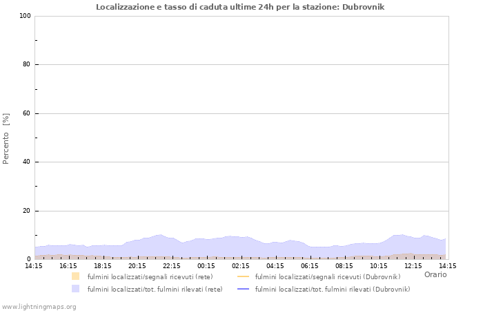 Grafico: Localizzazione e tasso di caduta