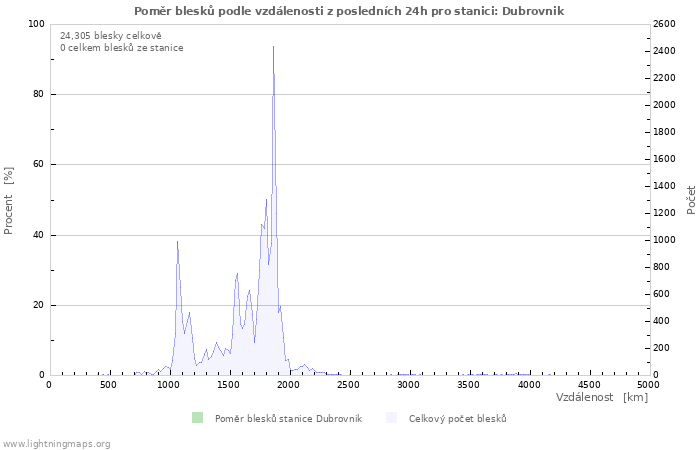 Grafy: Poměr blesků podle vzdálenosti