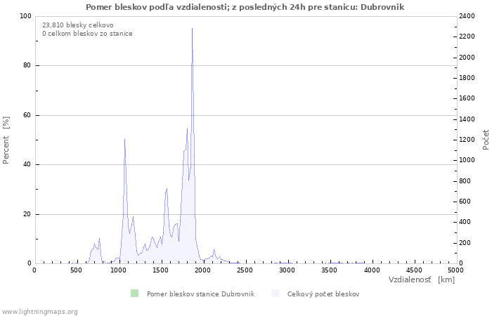 Grafy: Pomer bleskov podľa vzdialenosti;