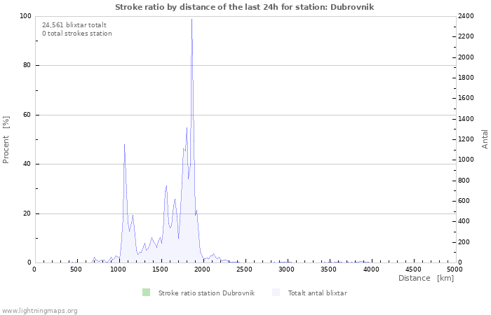 Grafer: Stroke ratio by distance