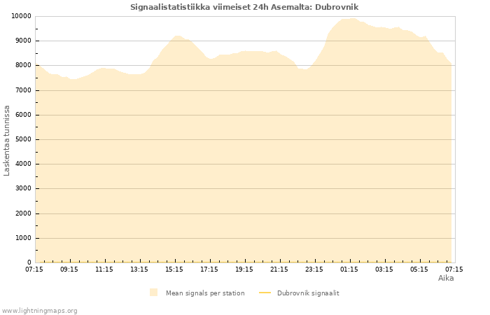 Graafit: Signaalistatistiikka