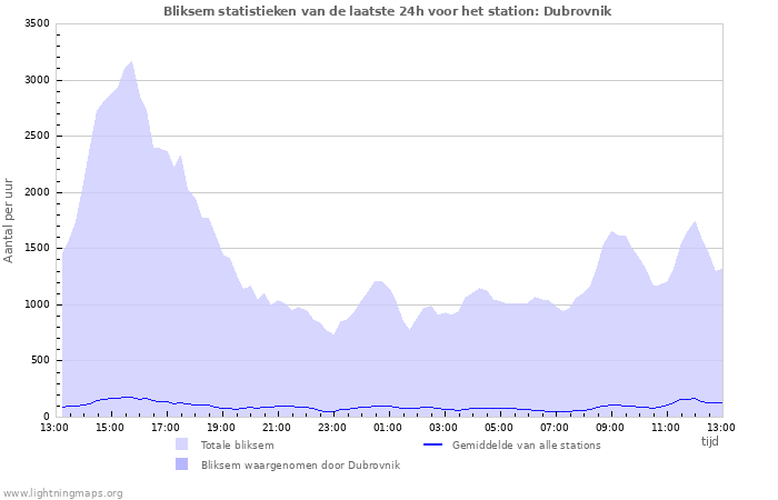 Grafieken: Bliksem statistieken