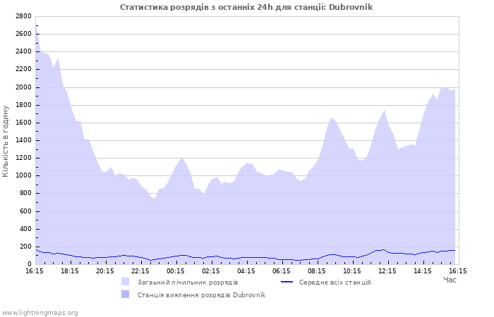 Графіки: Статистика розрядів