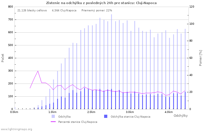 Grafy: Zistenie na odchýlku