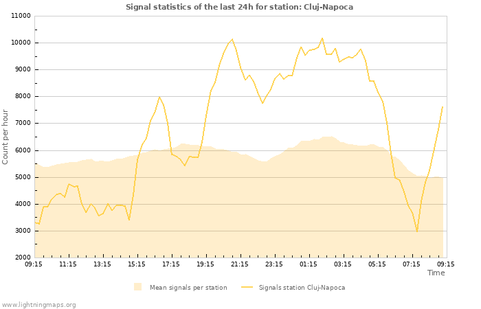 Grafikonok: Signal statistics