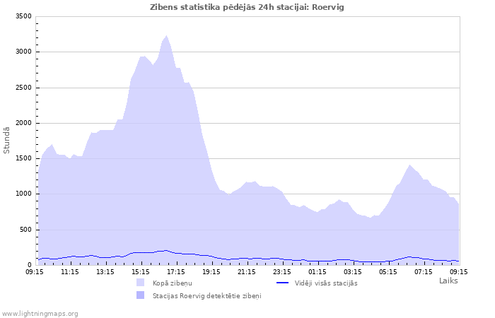 Grafiki: Zibens statistika