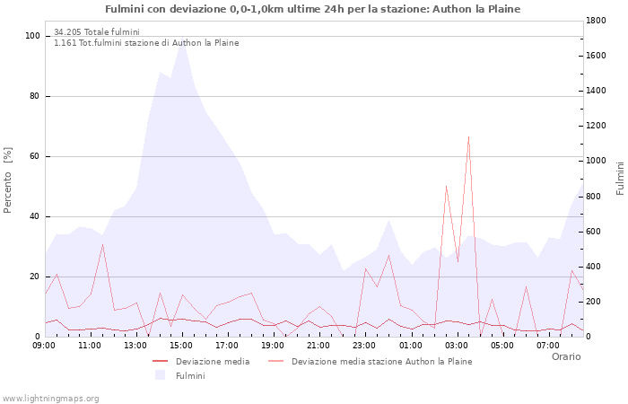 Grafico