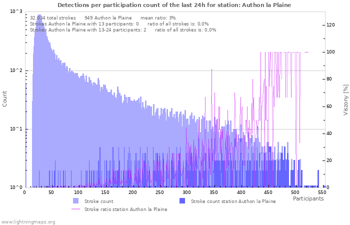 Grafikonok: Detections per participation count