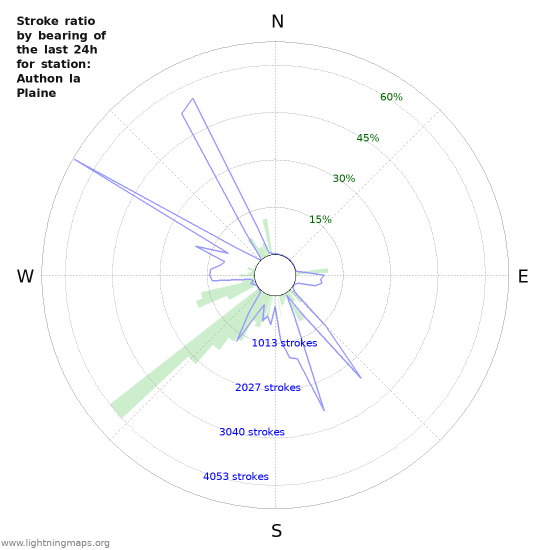 Grafikonok: Stroke ratio by bearing